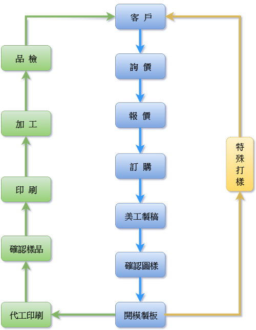 印刷代工流程图