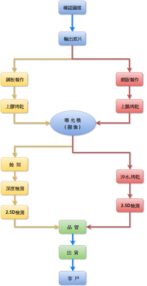 網印 - 網版製作